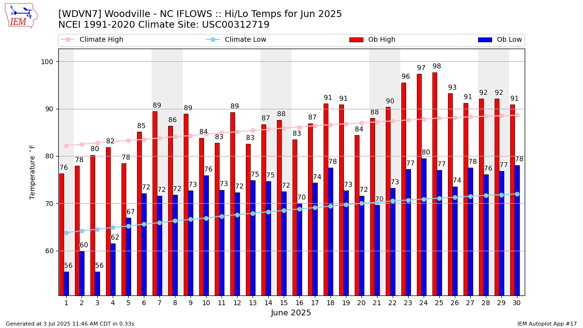 Monthly Plot