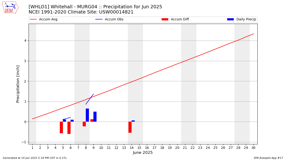 Monthly Plot
