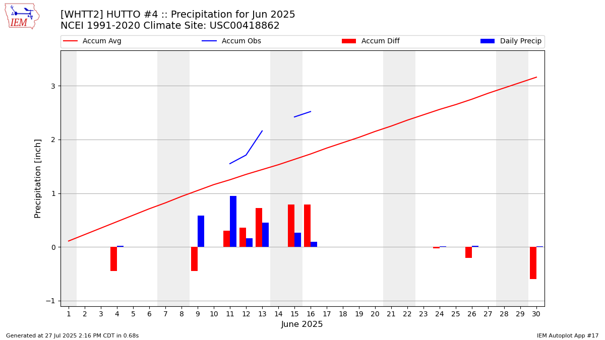 Monthly Plot