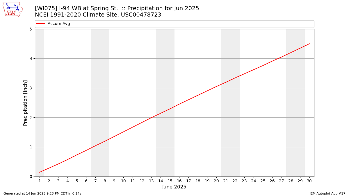 Monthly Plot