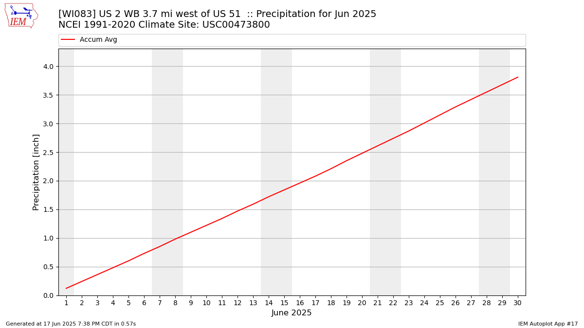 Monthly Plot