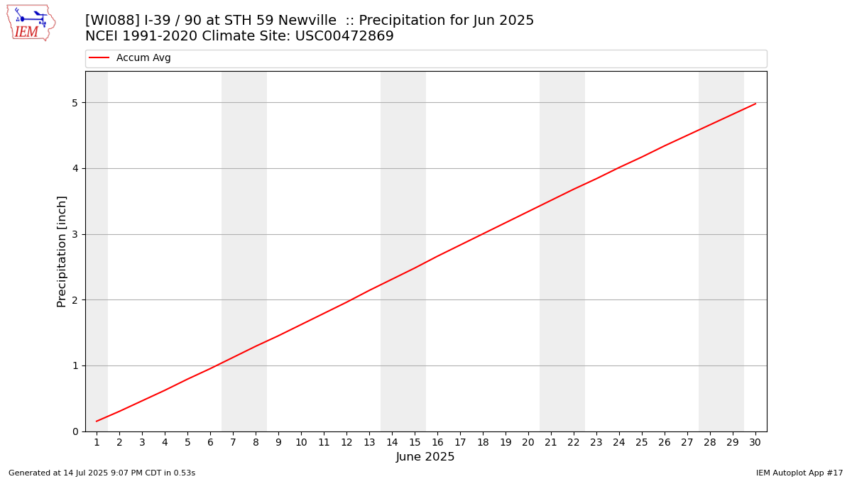 Monthly Plot
