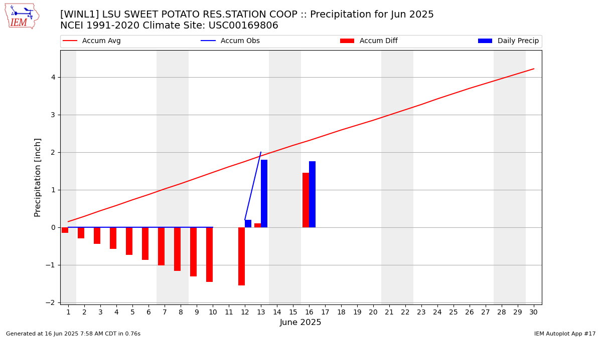 Monthly Plot