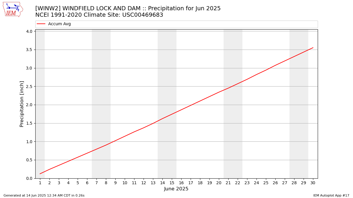 Monthly Plot