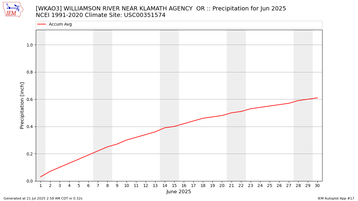 Monthly Plot