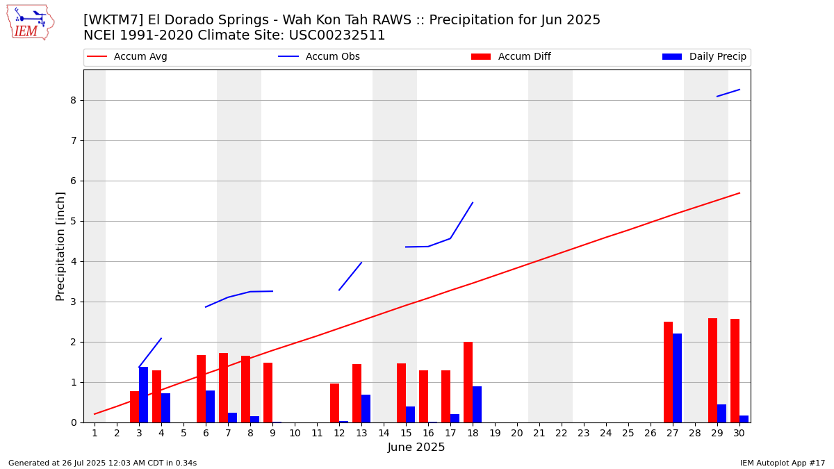 Monthly Plot