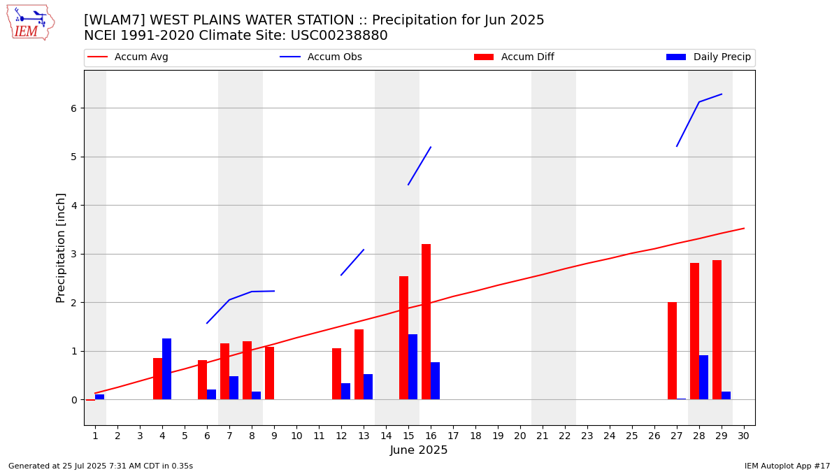 Monthly Plot