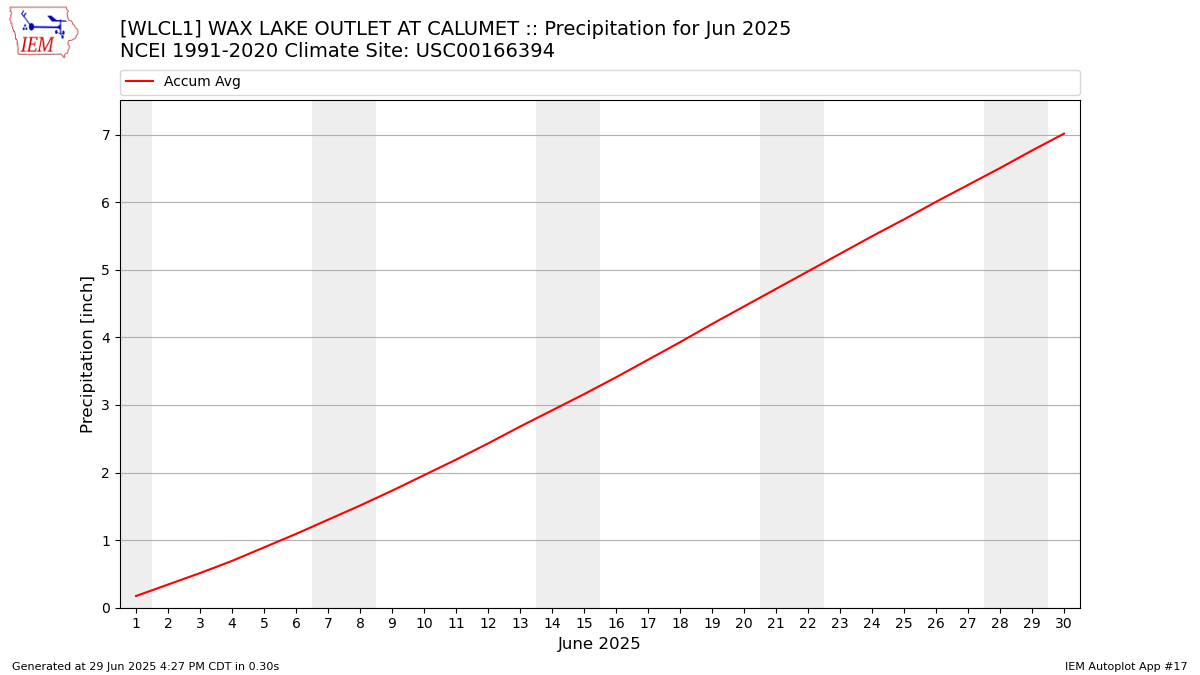 Monthly Plot