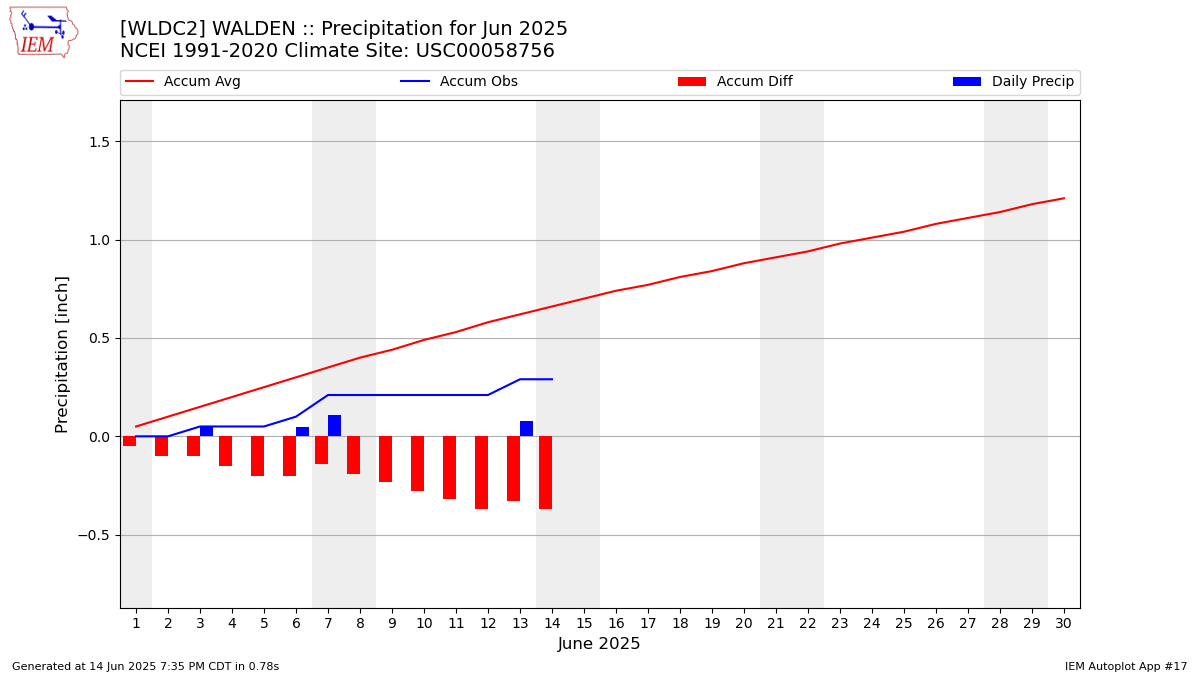 Monthly Plot