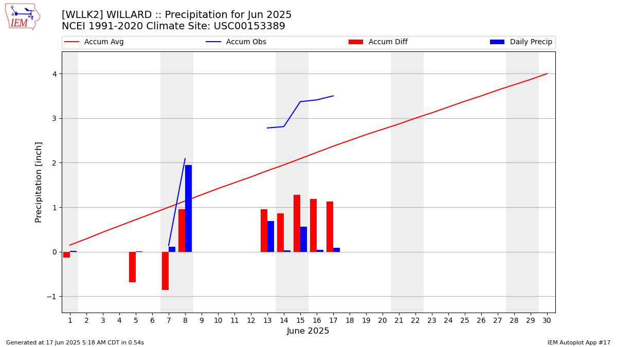 Monthly Plot
