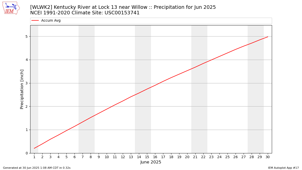 Monthly Plot