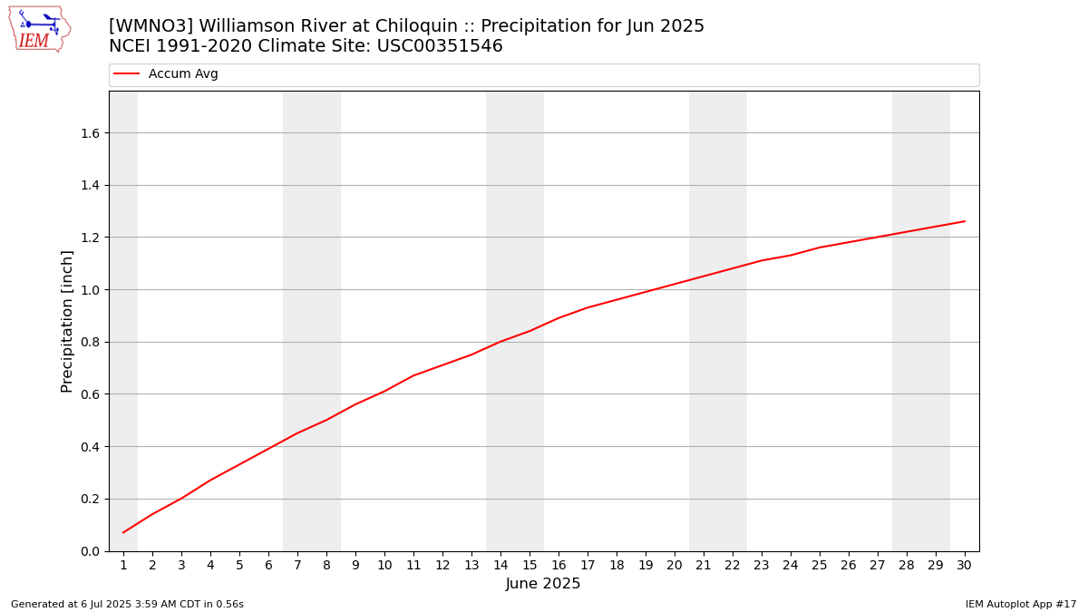 Monthly Plot