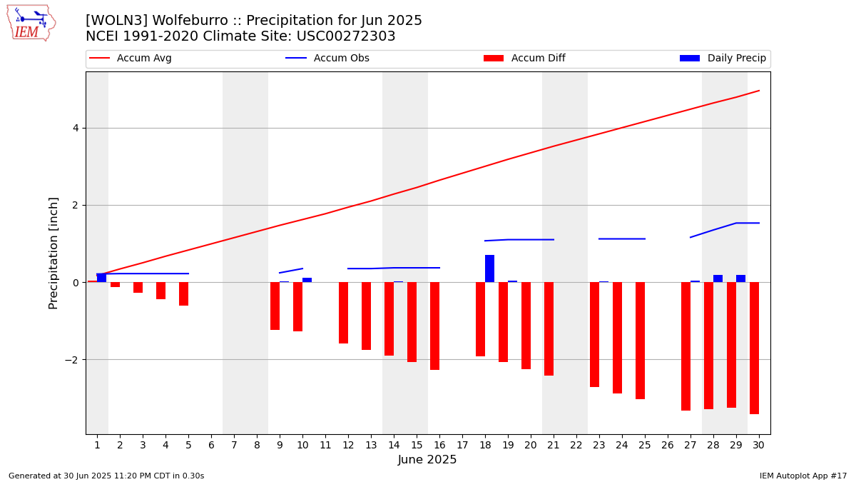 Monthly Plot