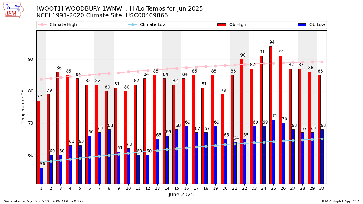 Monthly Plot