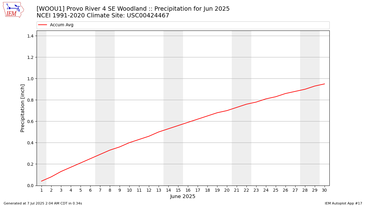 Monthly Plot