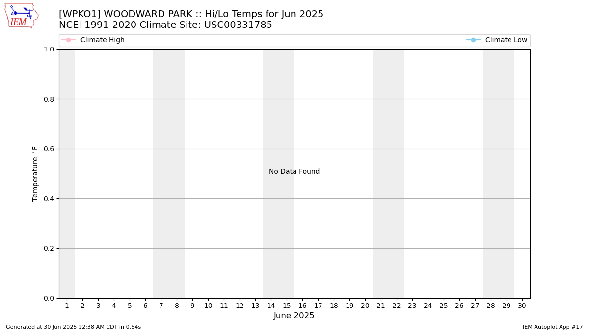 Monthly Plot