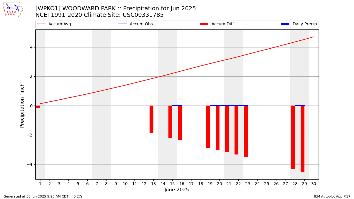 Monthly Plot