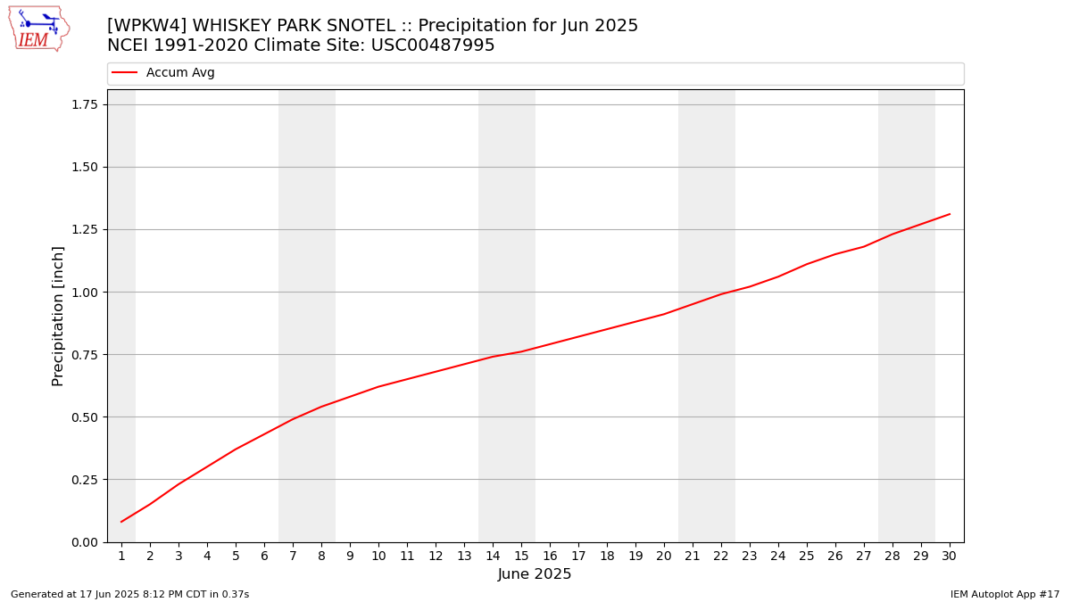 Monthly Plot