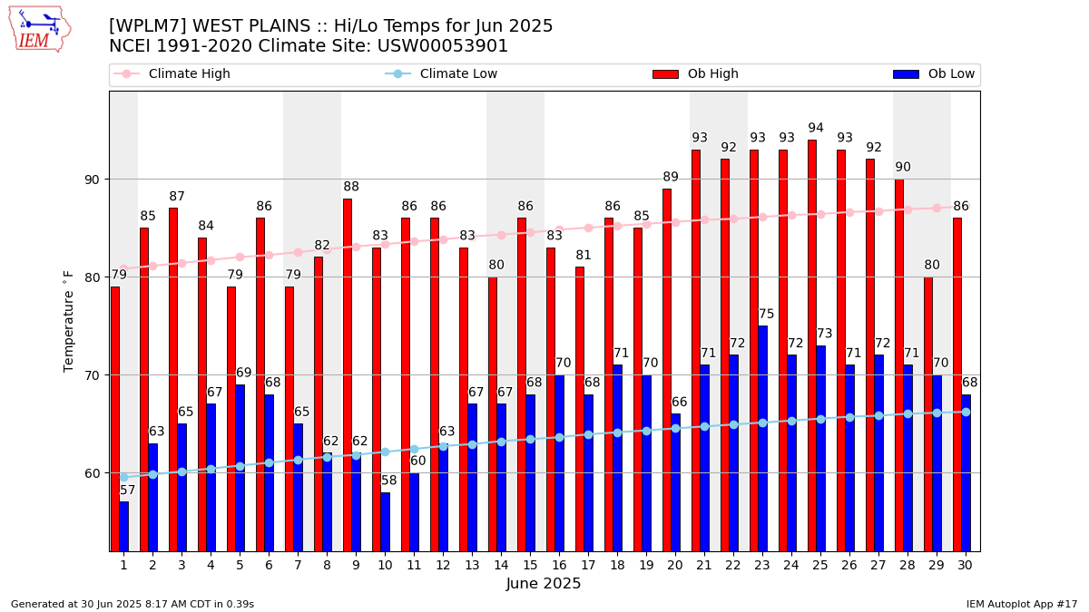 Monthly Plot