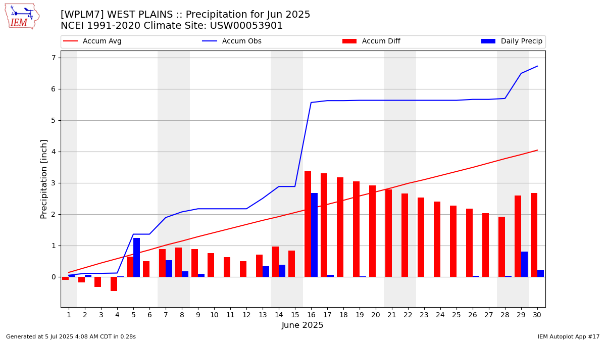 Monthly Plot