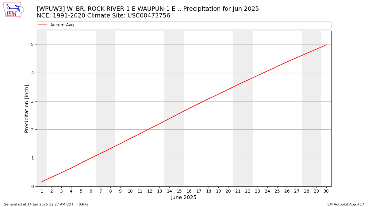 Monthly Plot