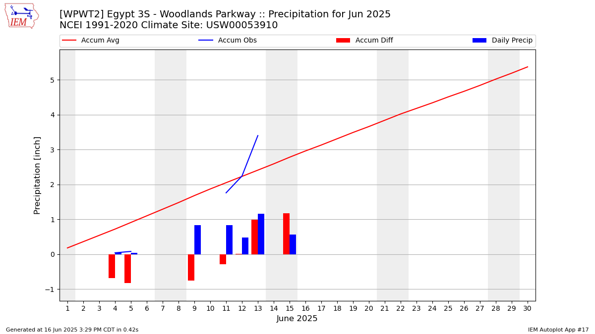 Monthly Plot