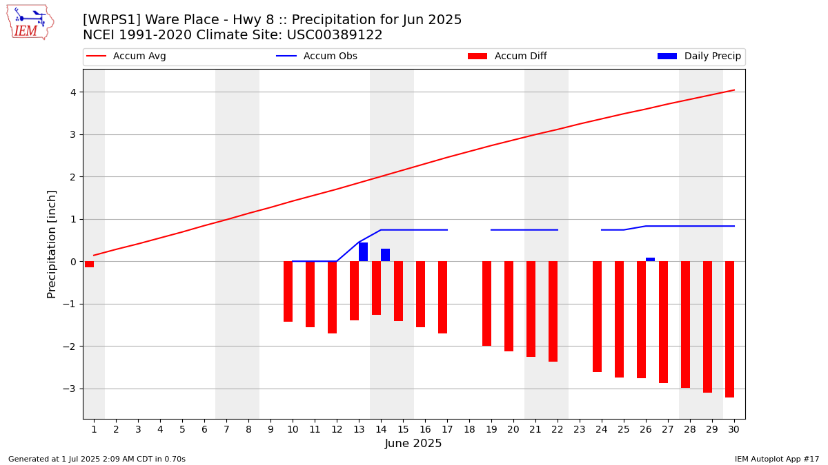 Monthly Plot