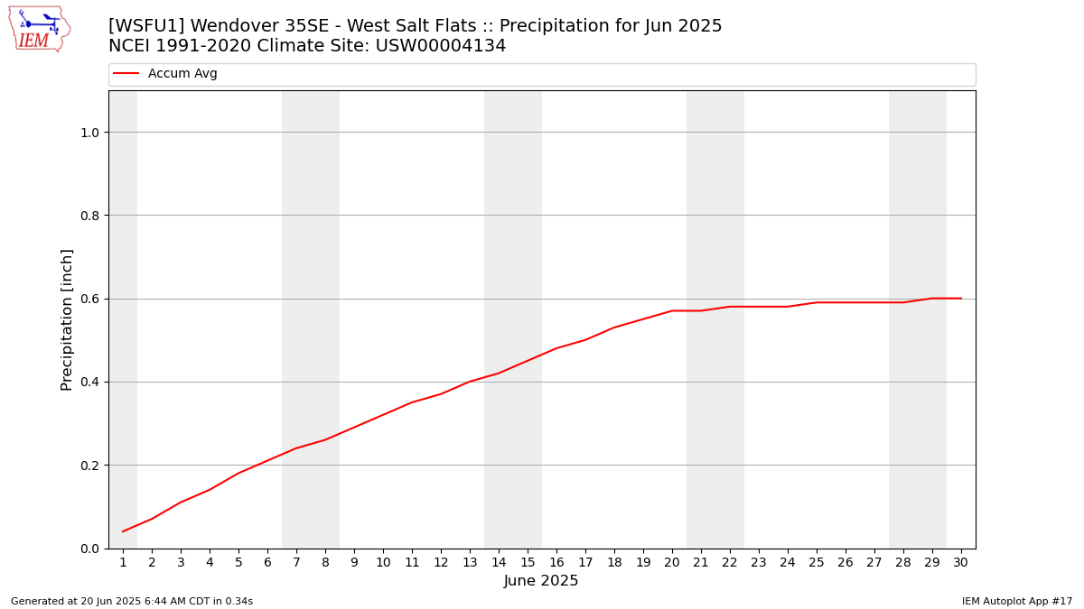 Monthly Plot