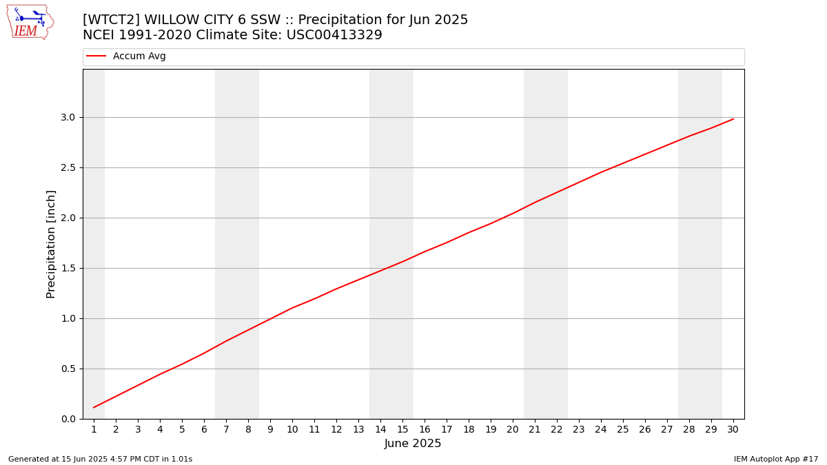 Monthly Plot