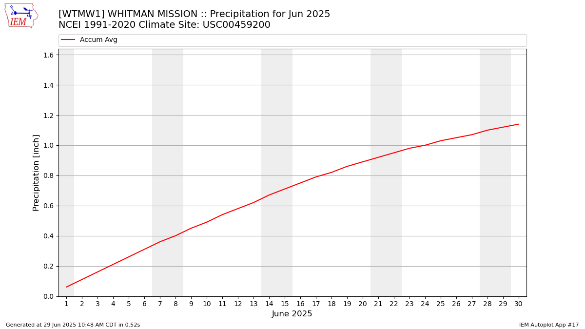 Monthly Plot
