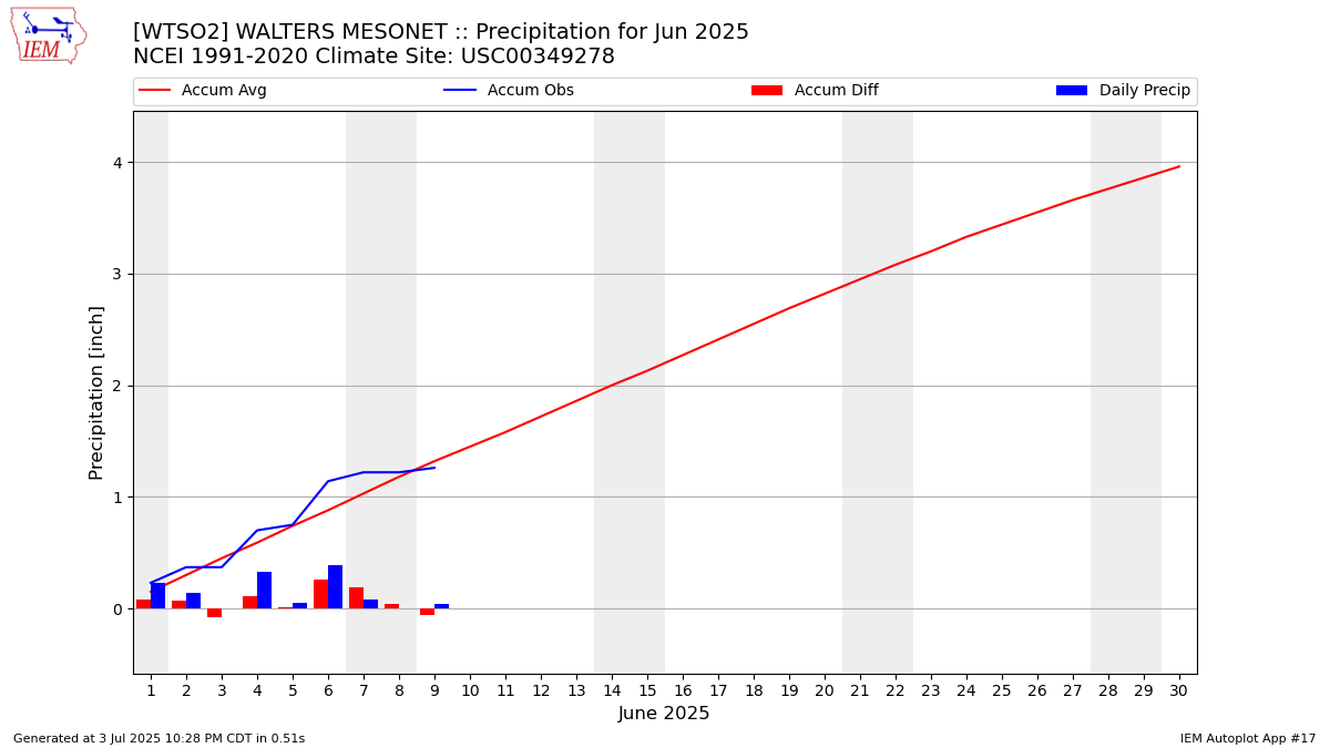 Monthly Plot