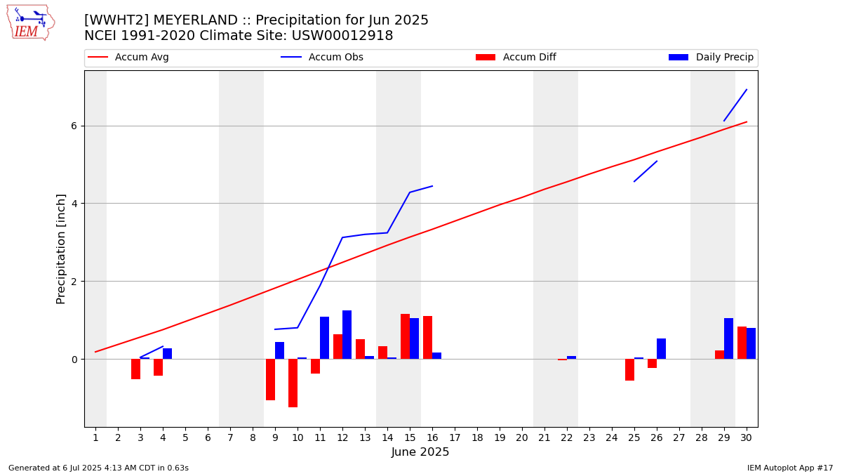 Monthly Plot