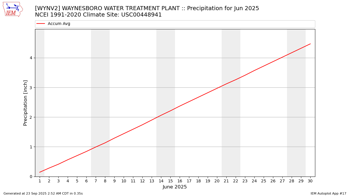 Monthly Plot