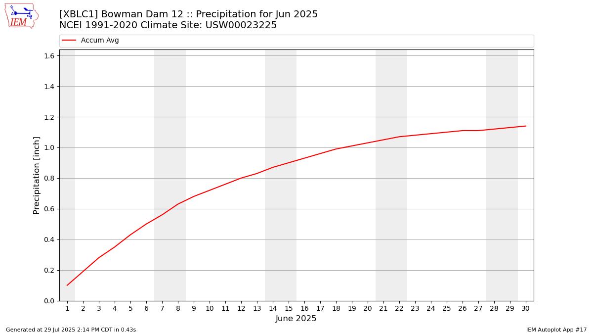 Monthly Plot