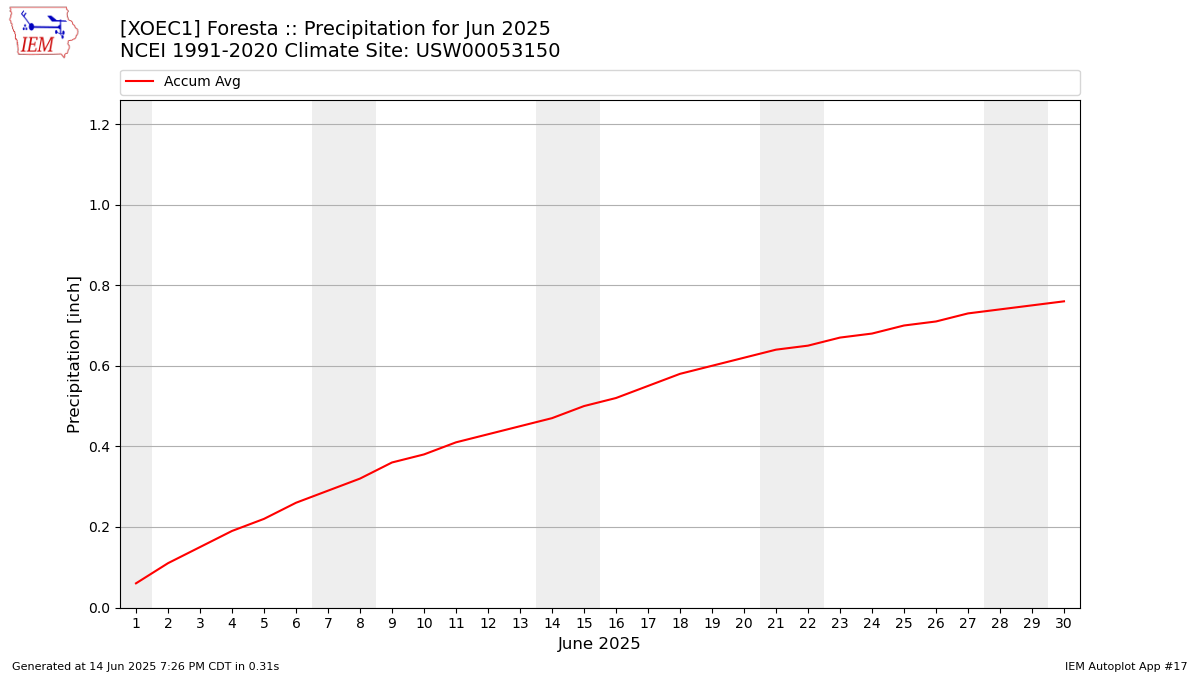 Monthly Plot