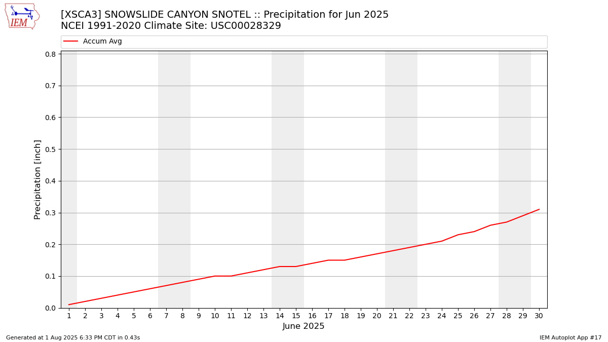 Monthly Plot