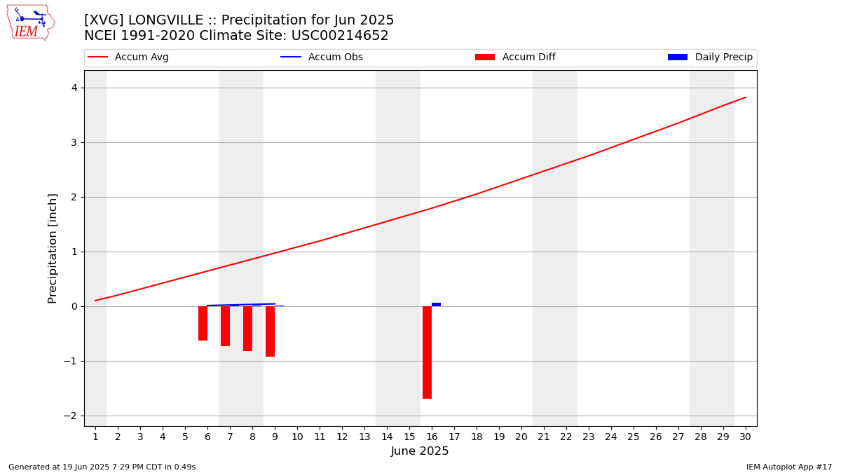 Monthly Plot