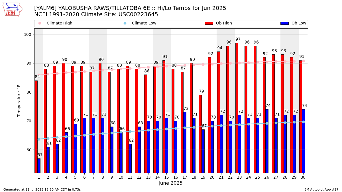 Monthly Plot