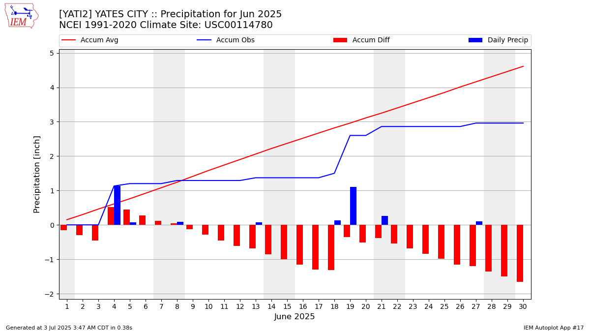 Monthly Plot