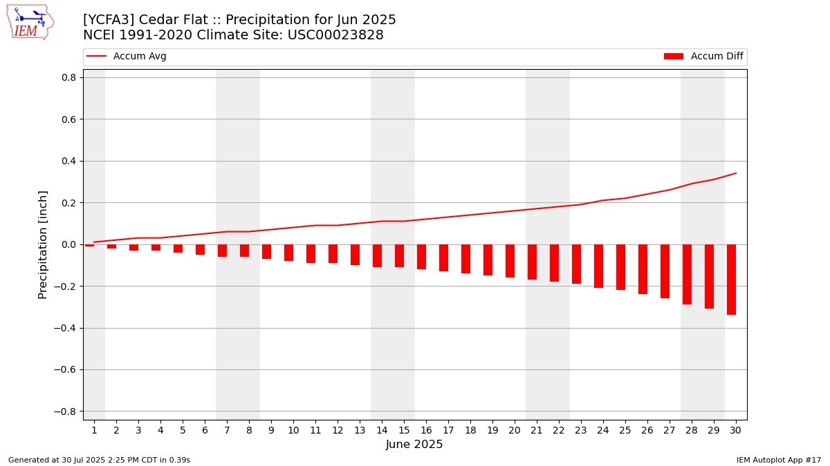 Monthly Plot