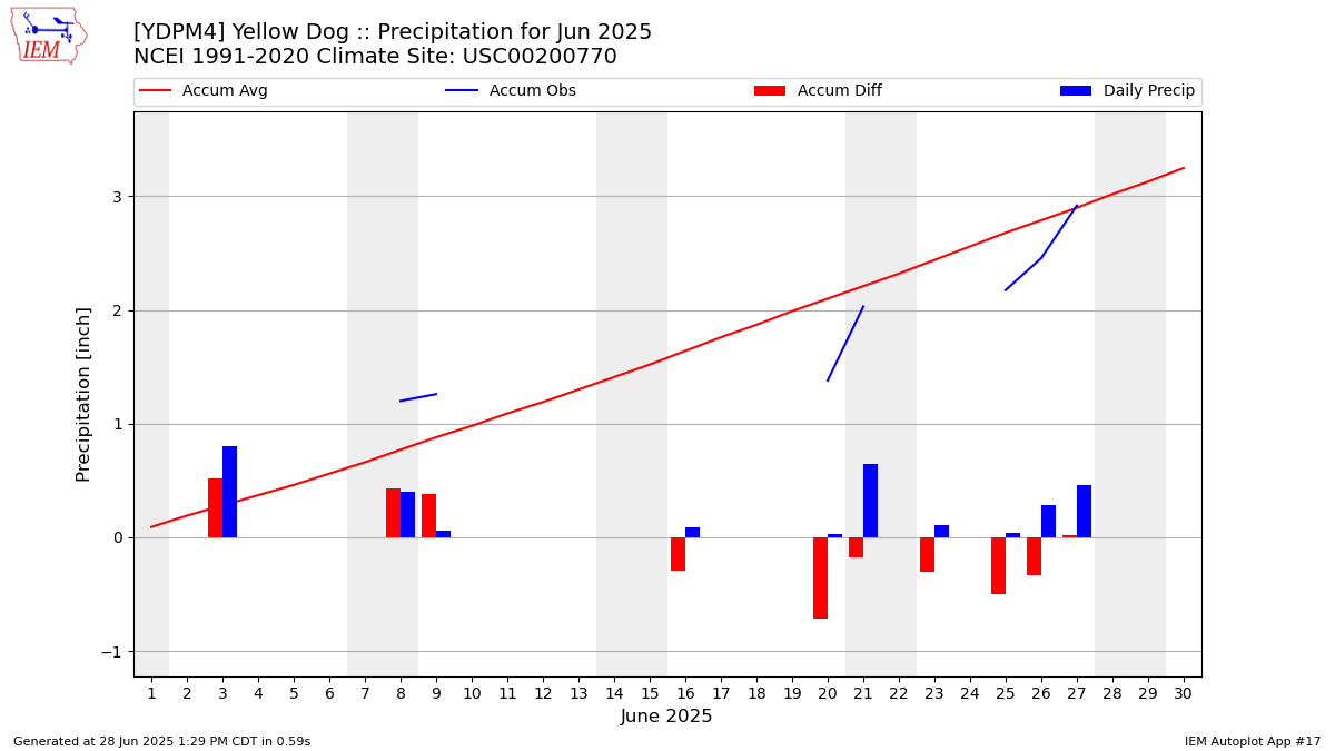 Monthly Plot