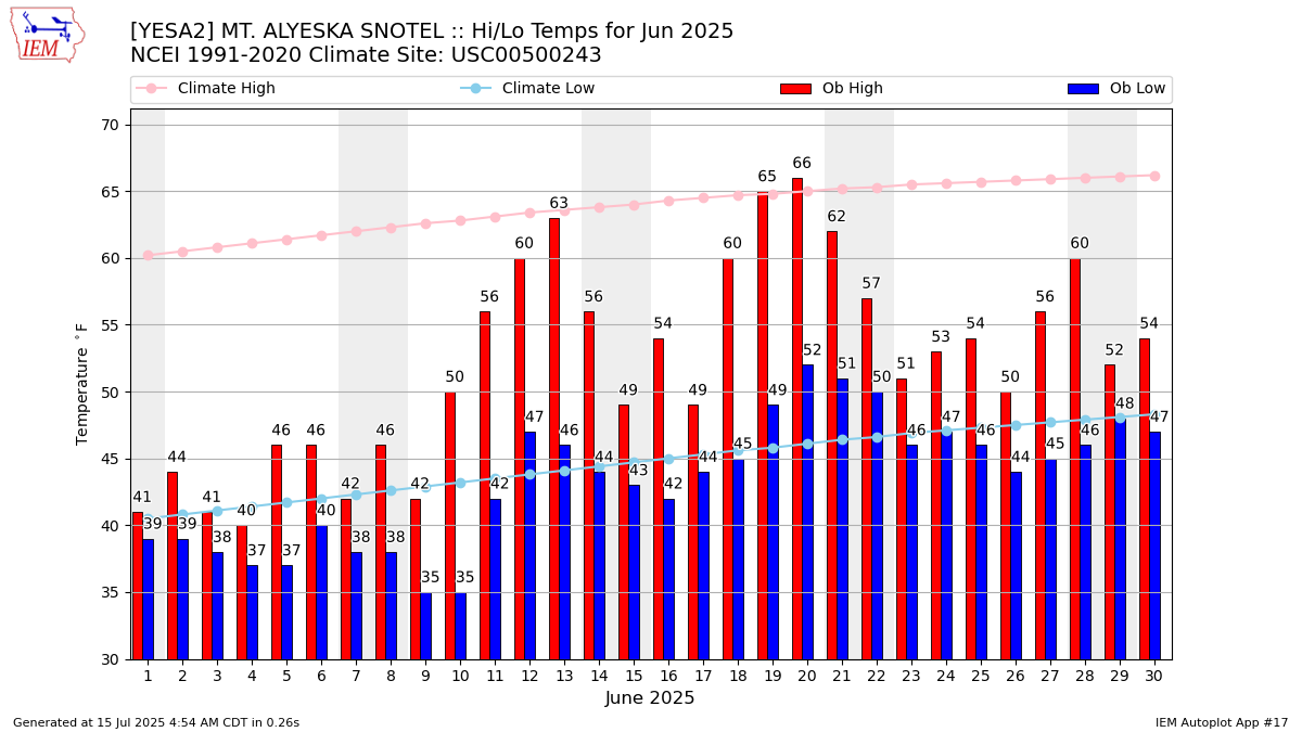 Monthly Plot