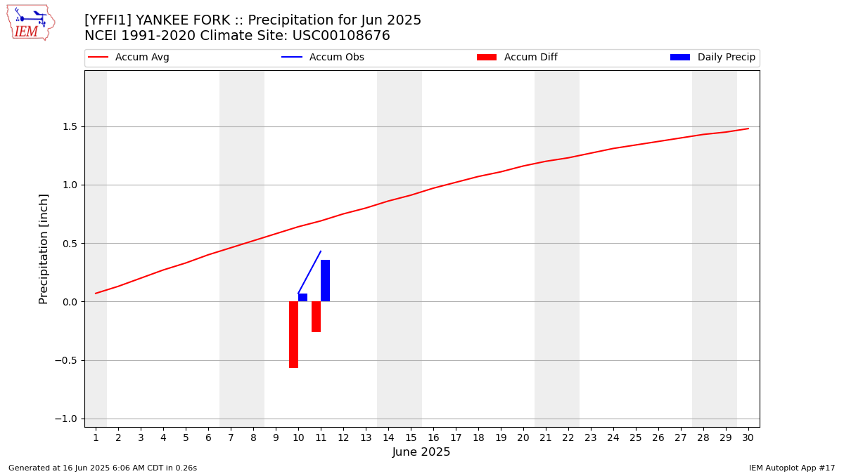 Monthly Plot