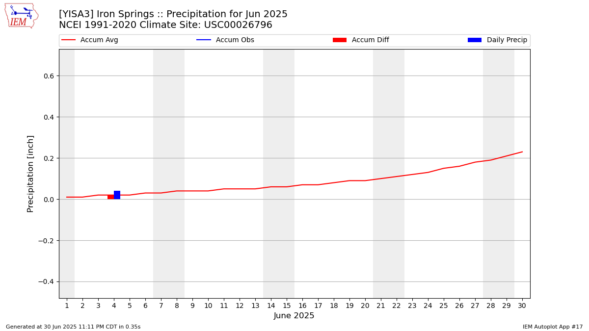Monthly Plot