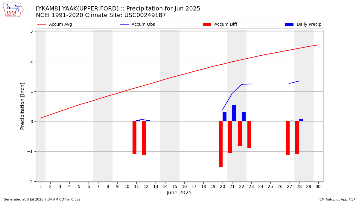Monthly Plot