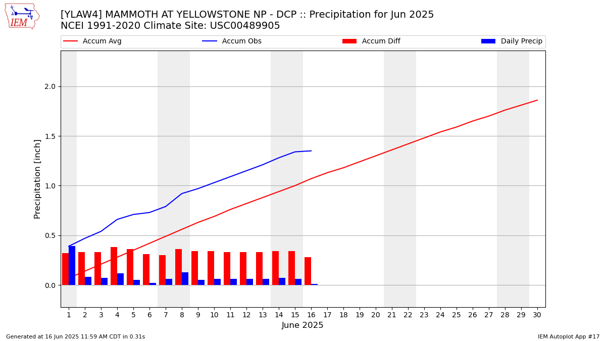 Monthly Plot