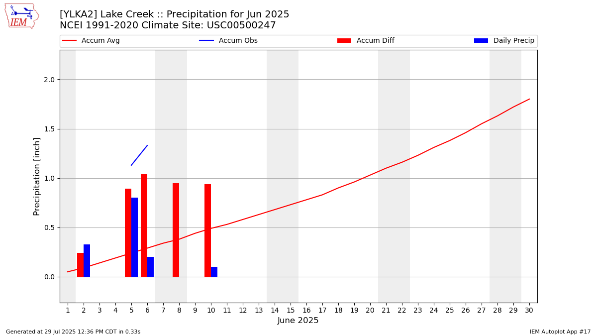 Monthly Plot
