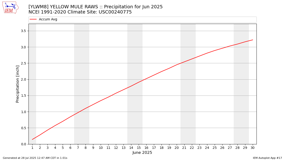 Monthly Plot