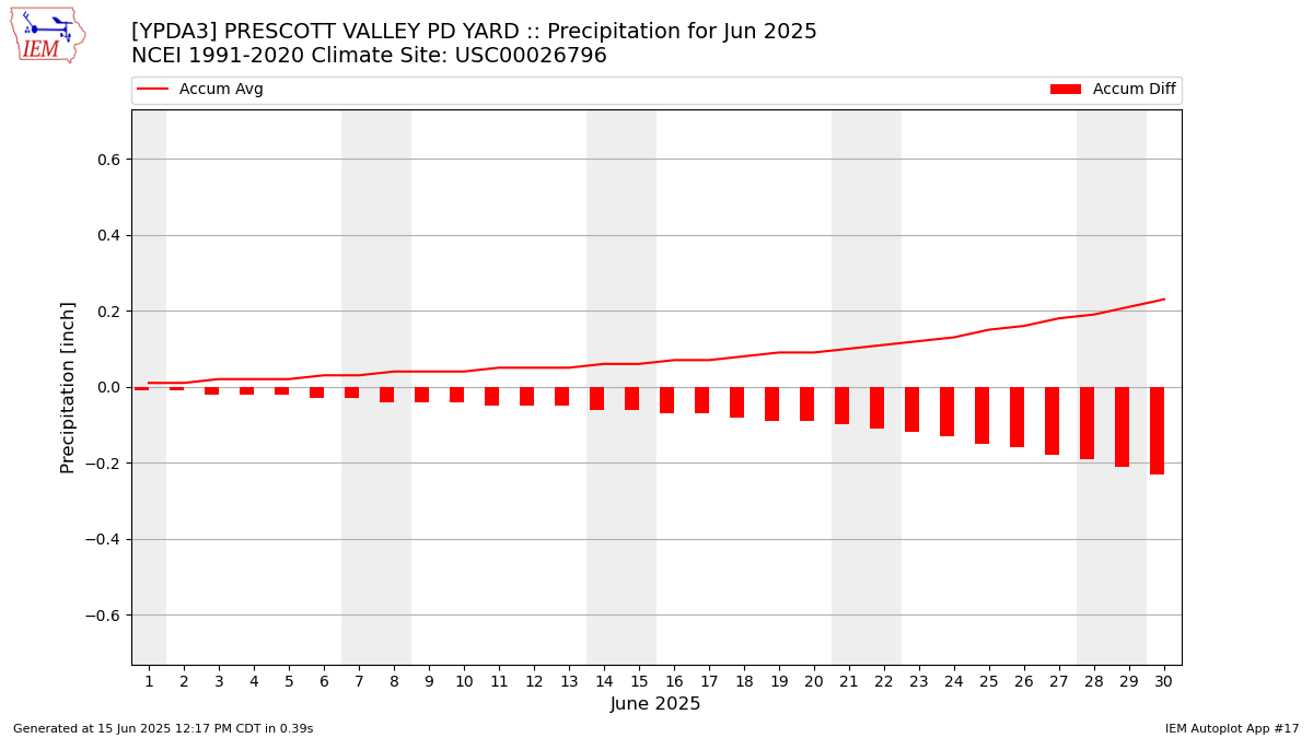 Monthly Plot