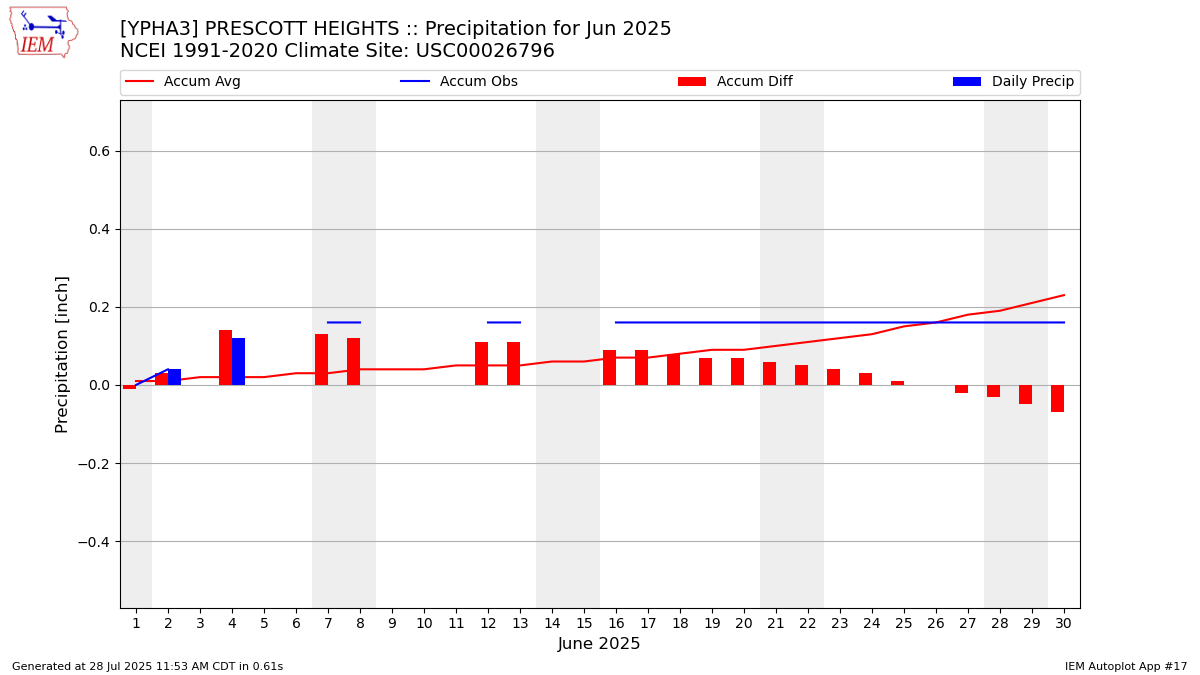Monthly Plot